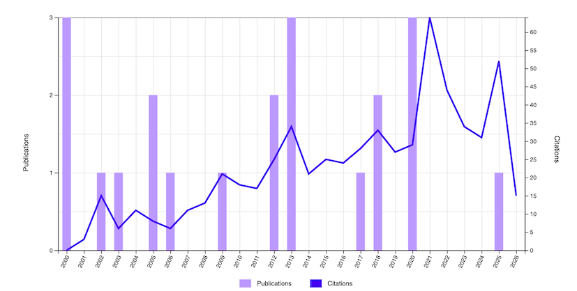 WoS cication report as of 26.03.2026
